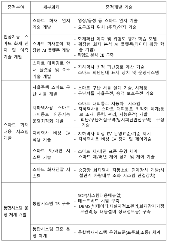 중점개발 기술