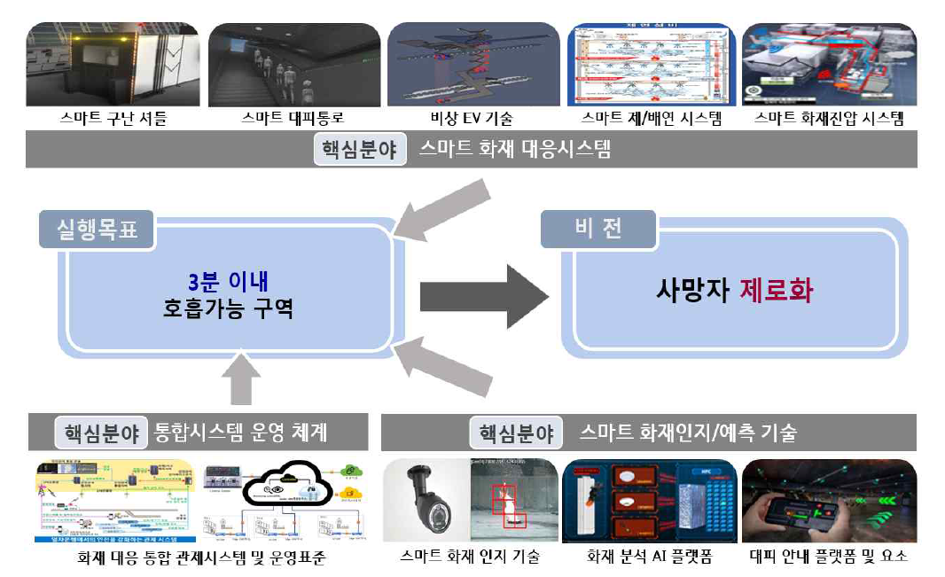 과제 최종 성과목표 및 비전