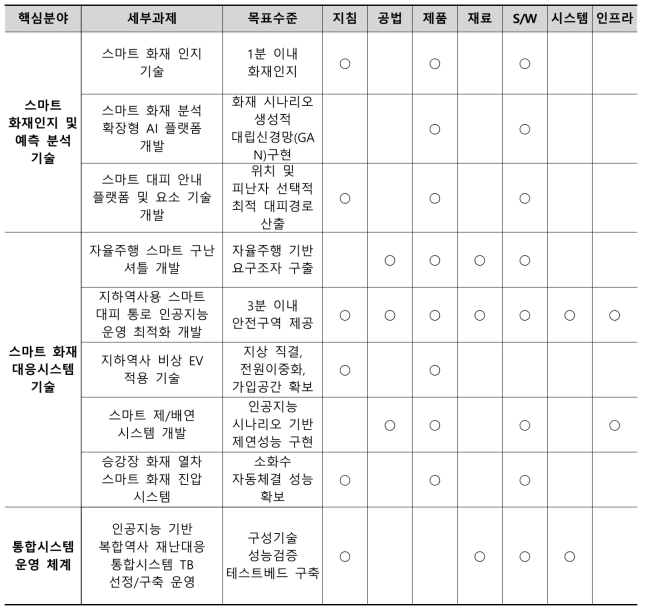 세부과제 성과물 분류