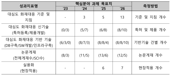 총괄 성과지표