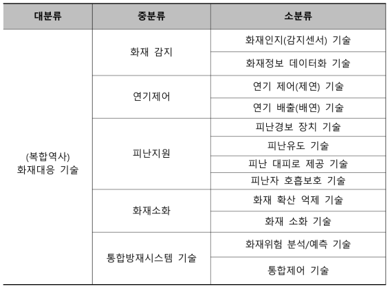 화재대응 분야 기술 분류 표