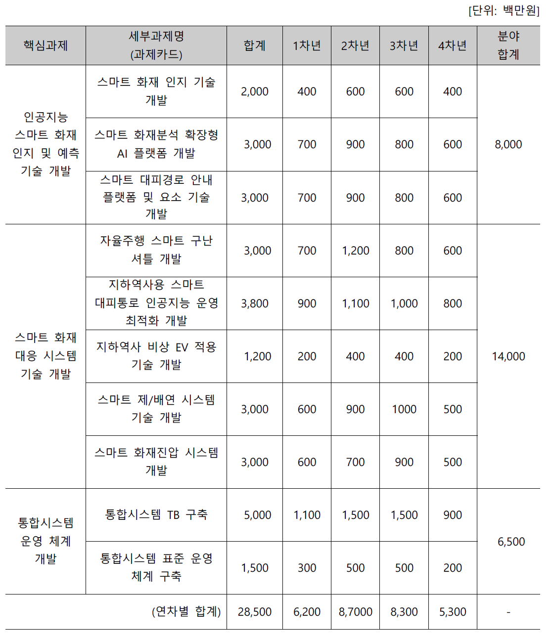 세부과제별 예산투입 계획