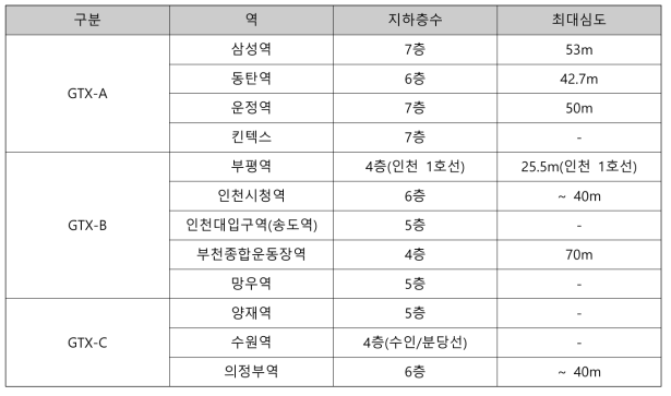 GTX 신설 역사 심도 계획