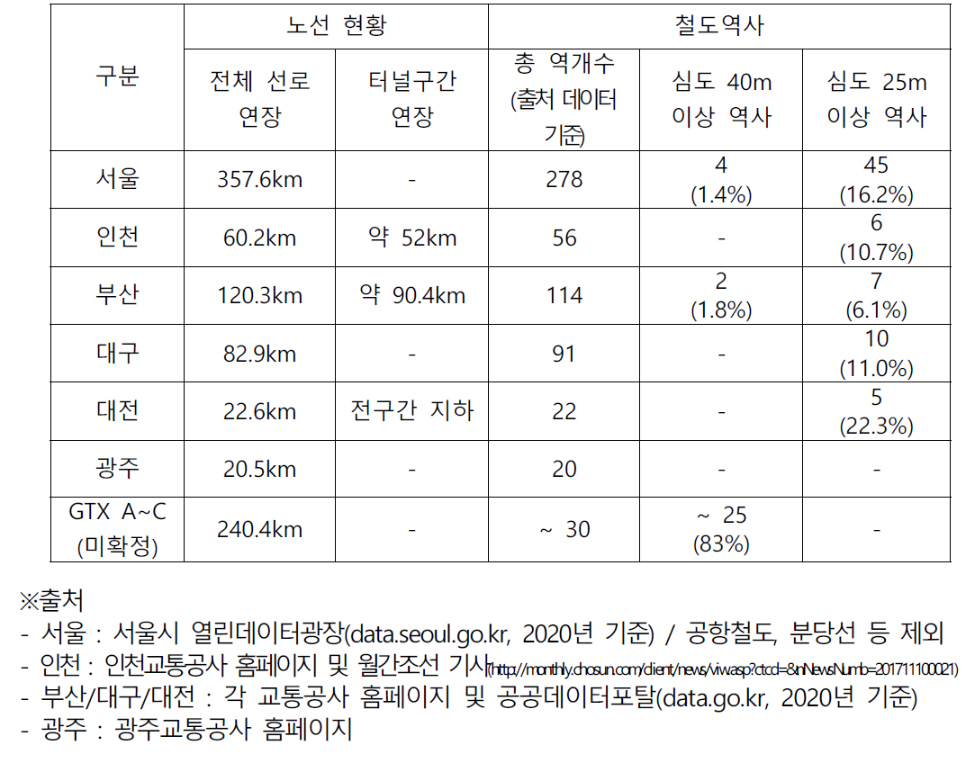 전국 지하철 역사 심도 분석