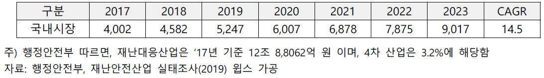 스마트 재난대응산업 국내 시장규모 및 전망(단위: 억원, %)