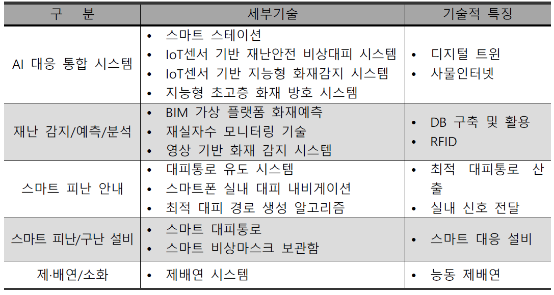 기술분류 체계분석