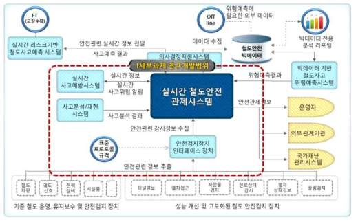 실시간 철도안전관제 시스템 개발 개념도