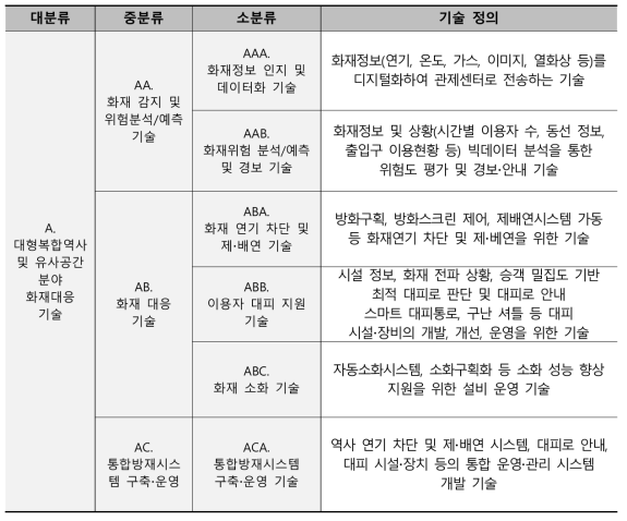 분석대상 기술분류