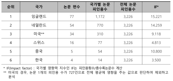 상위 6개 국가의 논문 영향력 지수(IF) 분석