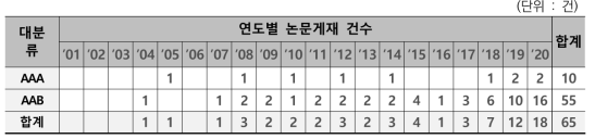 화재감지 및 위험분석/예측 기술 분야 연도별 중점기술분야의 논문게재 건수