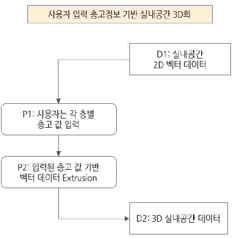 사용자선택기반의 프로세스 설계