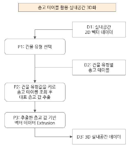 3D 프로세스 설계