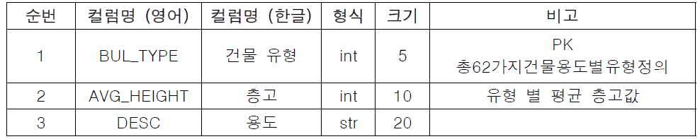 2차원 실내공간 데이터의 extrusion용 층고테이블 설계서