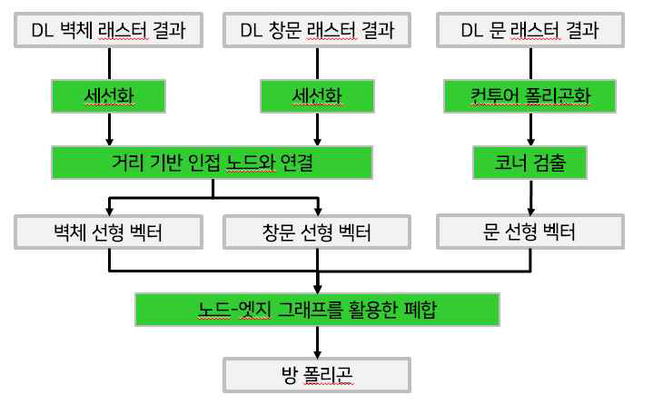 선형 객체의 벡터라이징 프로세스