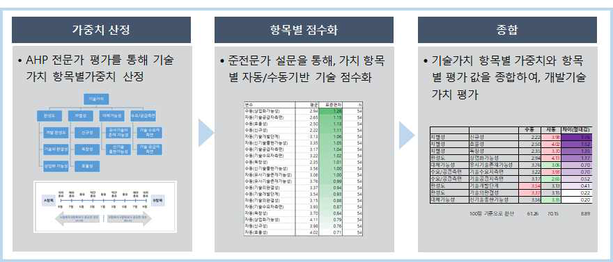 개발 기술에 대한 평가 프로세스