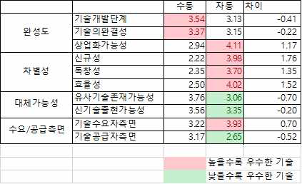 효율성 평가 결과