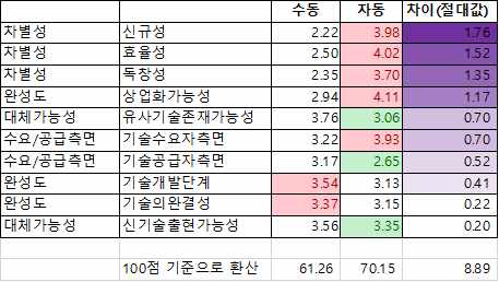 효율성 평가 결과