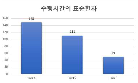 성과기반 매트릭 중 전체 참여자의 태스크별 수행시간 표준편