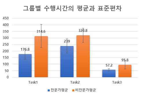 성과기반 매트릭 중 그룹별 수행시간 결과