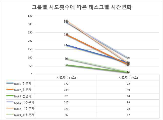 성과기반 매트릭 중 태스크 반복시간 결과