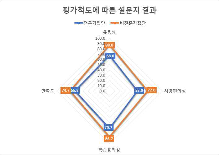 자가기반 매트릭 설문지 결과