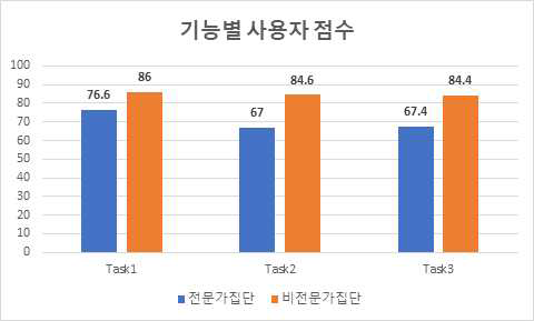 자가기반 매트릭 기능별 사용자 점수 결과