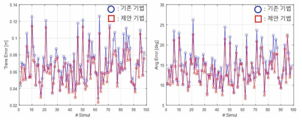 시뮬레이션을 이용한 Calibration 검증 수행 결과-1