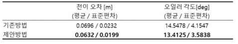 시뮬레이션을 이용한 Calibration 검증 수행 결과-2