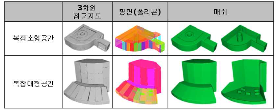 기존 기법이 모델링 불가한 복잡 공간에 대한 정밀 모델링 결과