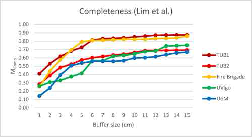 Completeness 비교 결과