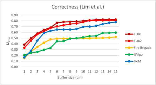 Correctness 비교 결과