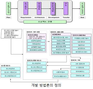 방법론 정의