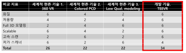 세계적 현존 기술과의 주요 6가지 항목에 대한 정량적 비교