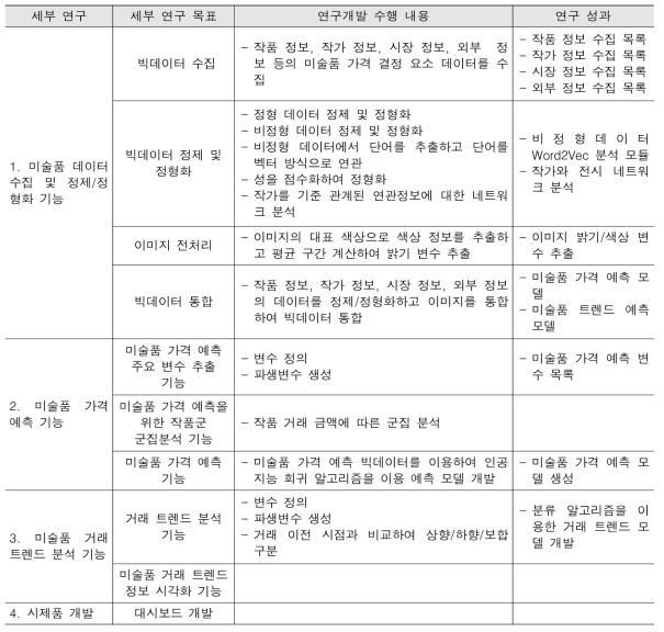 연구 추진 내용 및 성과