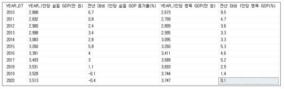 국내총생산 및 경제성장률 수집 결과