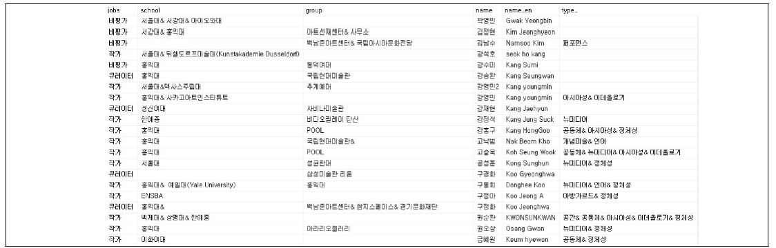 Artsolaris 인물 수집 결과