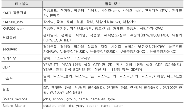 수집 결과 테이블 컬럼 정보