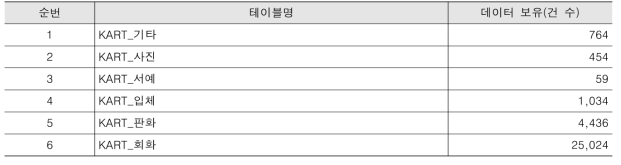 작품 영역 테이블 정보