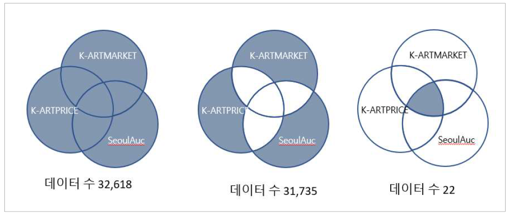 거래 데이터 중복 거래 수