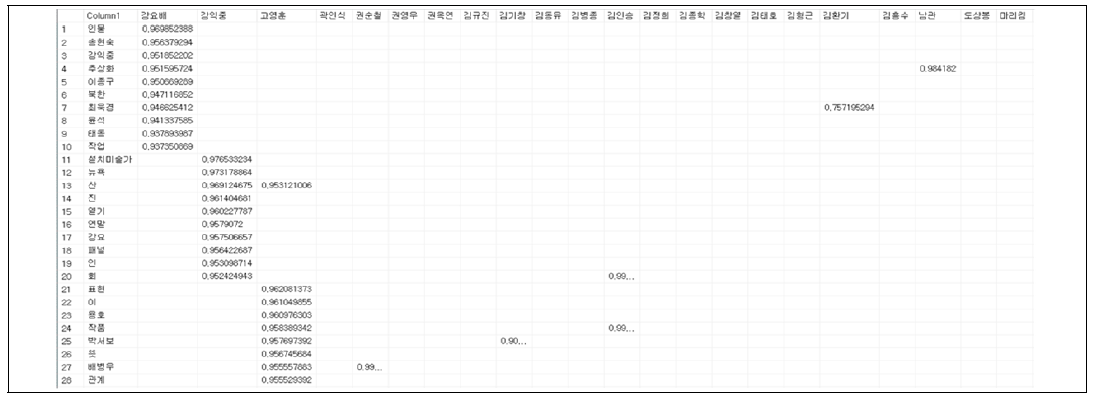 Word2vec를 이용한 비정형데이터 점수화