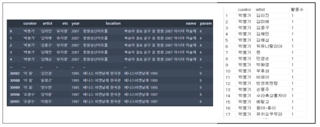 큐레이터, 작가 활동 수 일부 결과