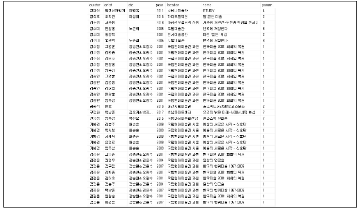 Artsolaris, K-artprice와 중복된 작가 전시 정보