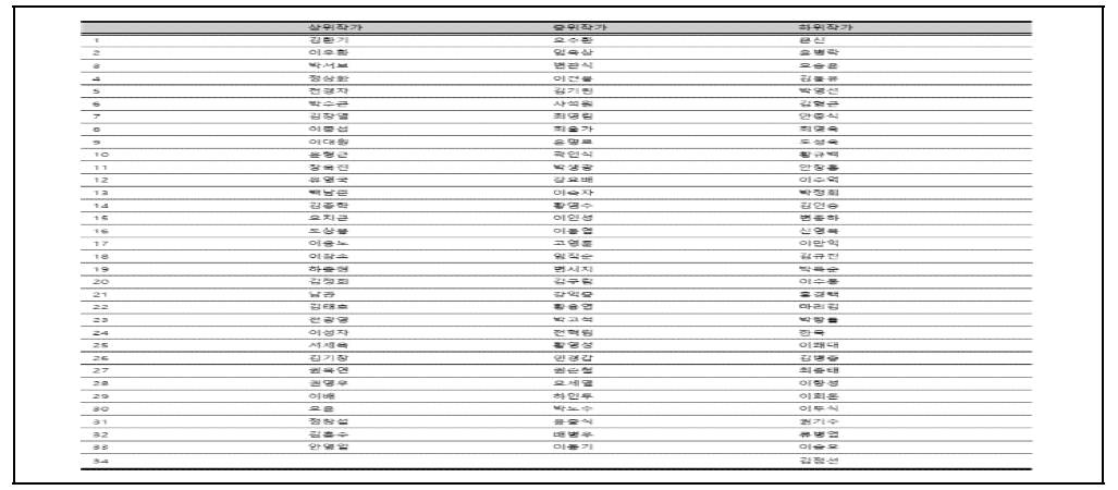 K-artprice 거래 금액에 따른 작가 군집