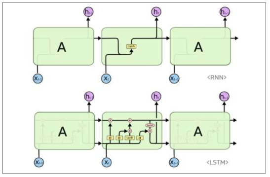 RNN과 LSTM의 구조적 비교