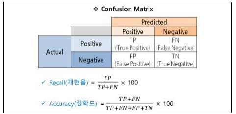 혼돈 매트릭스 성능 평가