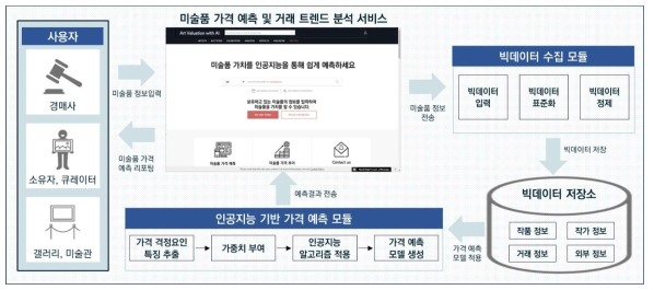 미술품 가격 예측 및 거래 트렌드 분석 시스템