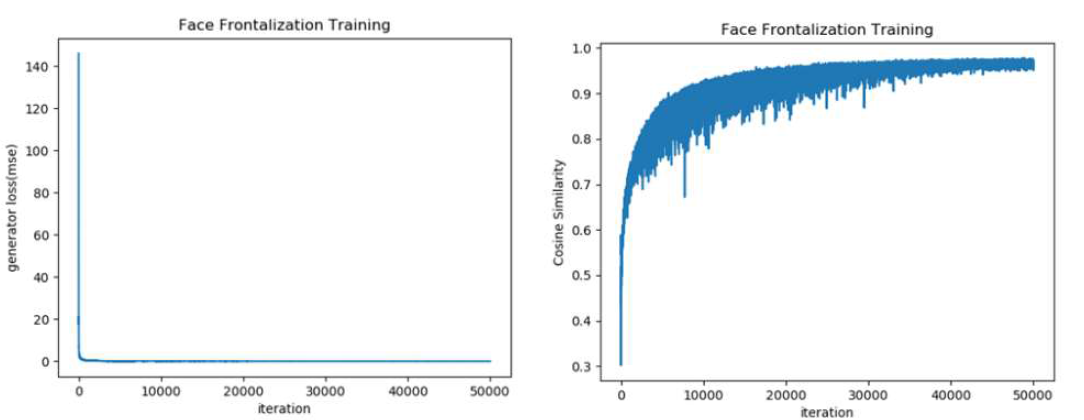얼굴 정면화 AI 모델 학습 그래프 경향