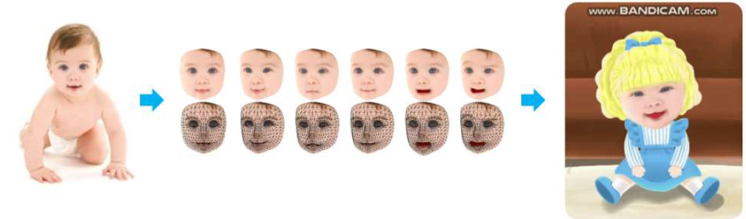입력 사진으로부터 얼굴을 정면화 시키고 자동 리깅을 통하여 13 , 다양한 얼굴 표정 캐릭터를 생성하여 동화 속 주인공으로 만들어주는 프로세스 예시