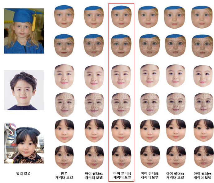입력 사진으로부터 생성된 얼굴 캐릭터 모델에 아기 얼굴 필터링을 입힌 시뮬레이션. 다양한 필터링을 시도해보았으며, 최종 문화상품(스토리셀프)에는 아이 필터#2를 채택하여서 운영중에 있음