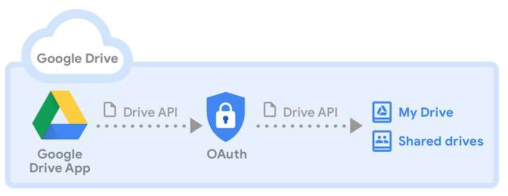 Google Drive API 구성도